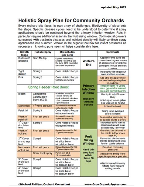Holistic Orchard Spray Schedule | Holistic Orchard Network
