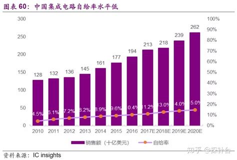 2018 2019年中国芯片产业深度分析报告 知乎