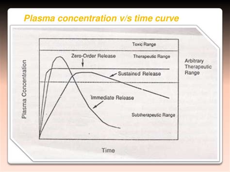 Sustained Release Drug Delivery System