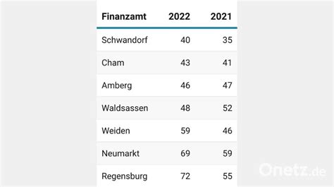 Mammutaufgabe F R Finanz Mter Grundsteuer Sorgt F R L Ngere