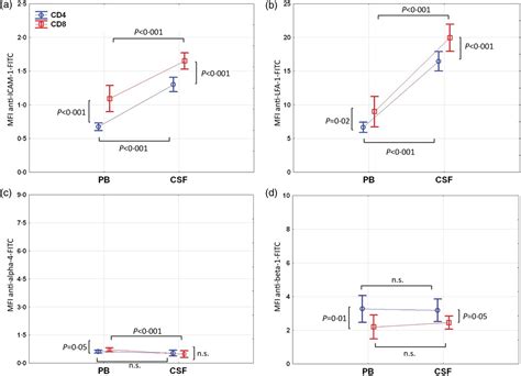 High Interindividual Variability In The Cd Cd T Cell Ratio And