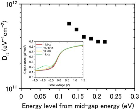 Color Online Energy Distribution Of Interface Trap Density At The