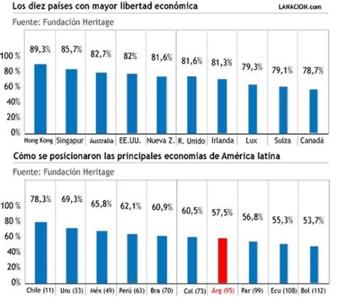 Continúa Retrasada La Argentina En El Ranking De Libertad Económica