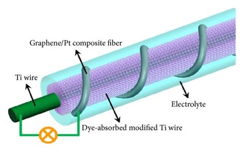 Dye Sensitized Photovoltaic Wire Prepared By Using A Graphene Pt