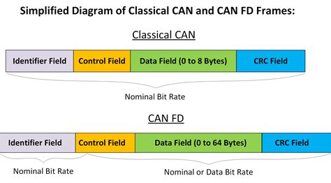 Can Fd Protocol Tutorial Kvaser Advanced Can Solutions