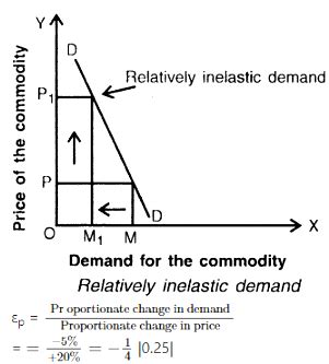 What is relatively inelastic demand? Explain with the help of an example and diagram. - Sarthaks ...