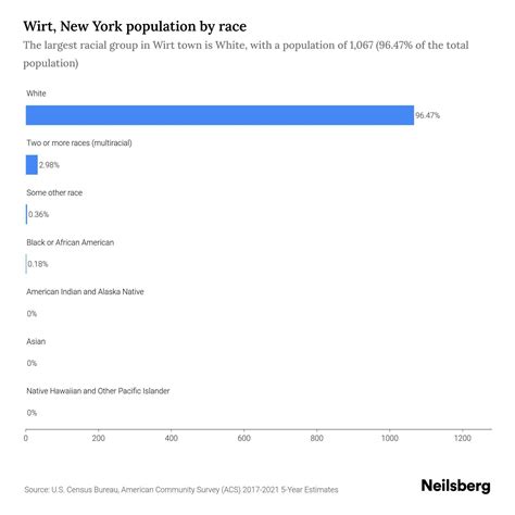 Wirt, New York Population - 2023 Stats & Trends | Neilsberg