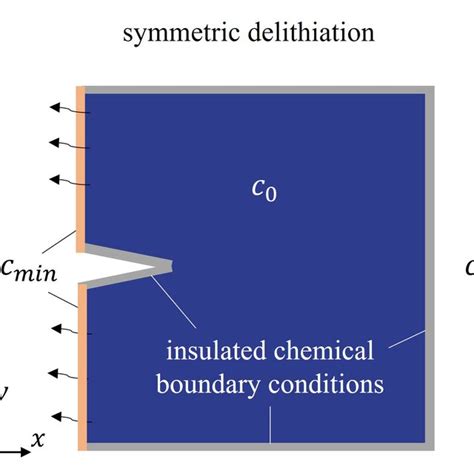 Meshed Geometry And Boundary Conditions Of A Single Notched Specimen