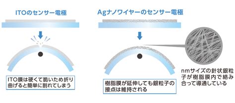 Agナノワイヤーなどの材料紹介 Nissha