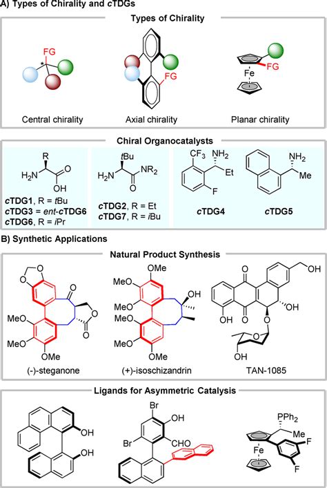 Overview Of Enantioselective Ch Functionalization Using Chiral Tdg