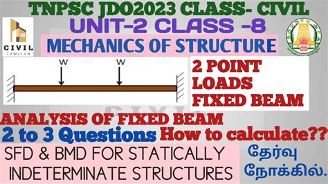 Fixed Beam With Two Point Load At Rd Distance Mechanics Of