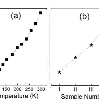 Typical Pl Spectra Of The Znse Mn Znse Ncs Under Different Temperature