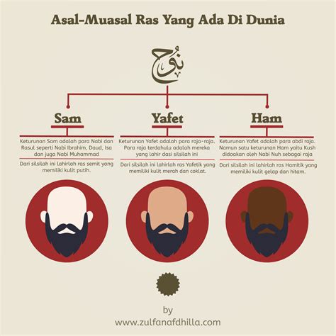 ternyata ras  bangsa didunia berasal  keturunan  putra nabi nuh