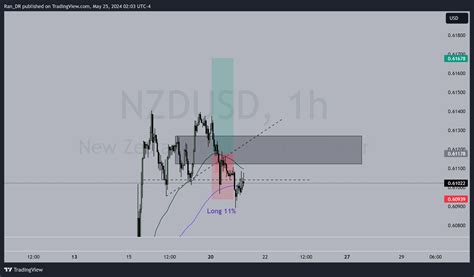 OANDA NZDUSD Chart Image By Ran DR TradingView