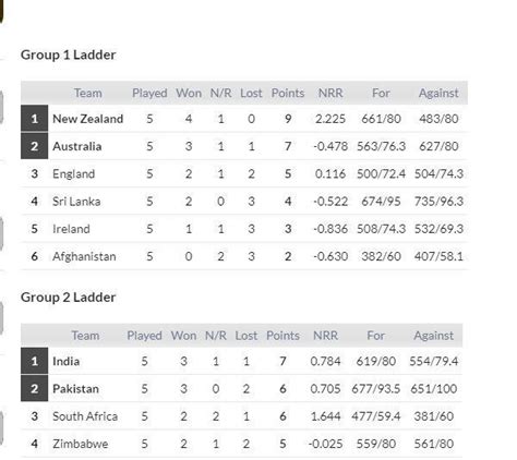 So here are the qualification scenarios - Cricket Talk - Indian Cricket ...