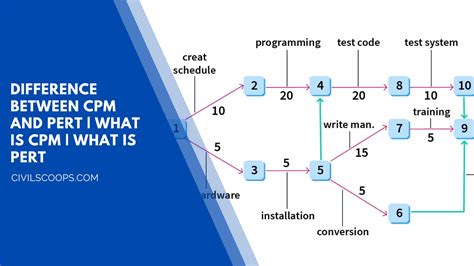 14 Difference Between CPM And PERT What Is CPM What Is PERT Civil