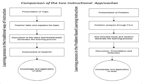 Comparison Of Problem Based Learning With Traditional Teacher Centered