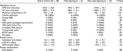 Operative Details Perioperative Course And Perioperative Complications Download Scientific