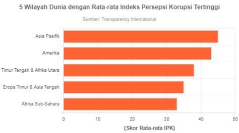 5 Wilayah Dunia Alami Masalah Korupsi Serius Bagaimana Kondisi