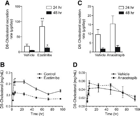 Anacetrapib Treatment Does Not Affect Cholesterol Absorption A Fecal