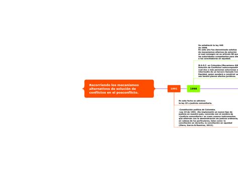 Recorriendo Los Mecanismos Alternativos De Mind Map