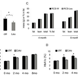 Leucine Supplementation Improves Glycemic Control Independent Of Energy