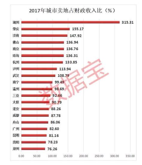 土地依赖创历史新高！每百元gdp有17元来自房地产，城市土地依赖排行榜看过来 每经网