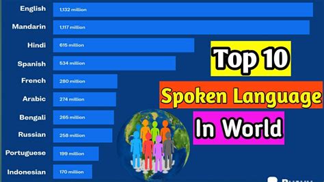 Top 10 Spoken Language In The World Most Spoken Language In World