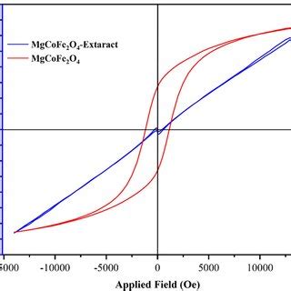 Room Temperature Hysteresis Loop Of Mgcofe O Nanocatalyst Before And