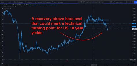 Whats Going On With Us 10 Year Bonds Hycm Lab