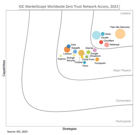 Idc Marketscape Iboss A Leader For Worldwide Ztna Solutions Iboss