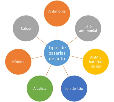 Baterías De Automóviles Tipos Y Características