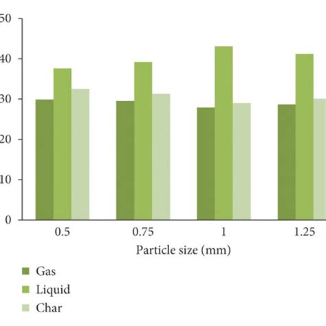 Effect Of Temperature On Pyrolysis Product Yield Download Scientific