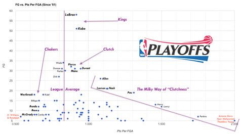 New Graphic Says Lebron James Is Nbas Most Clutch Player Since 2001