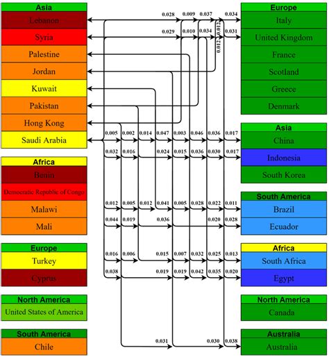 Pairwise comparison between Asian countries having lesser acceptance ...