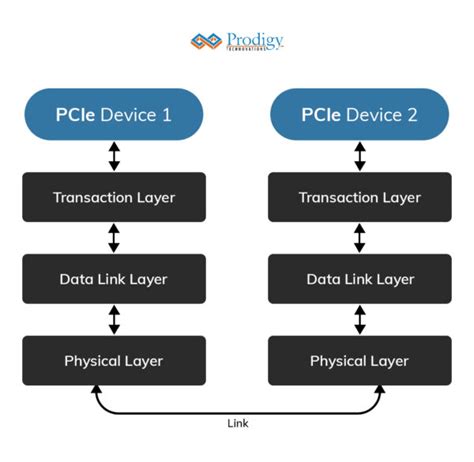 Pci Express Pcie Or Pci E Prodigy Technovations