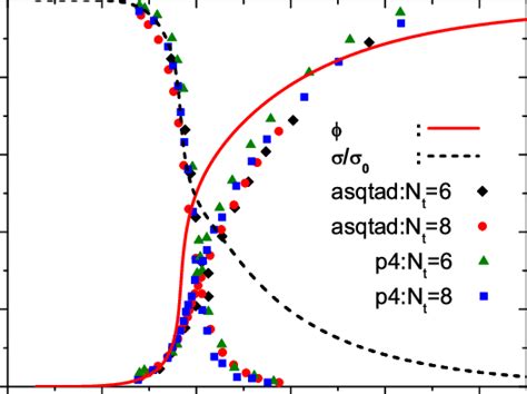 Color Online The Normalized Order Parameters For The Chiral Red