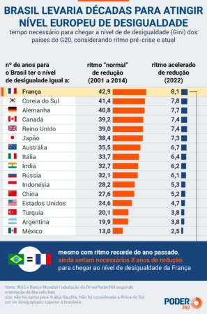 Desigualdade do Brasil está a décadas de distância da Europa