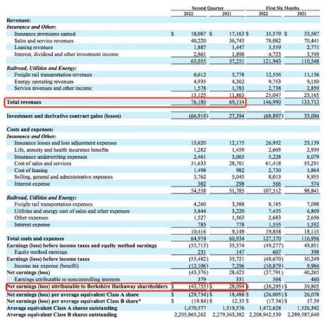 发生了什么？巴菲特罕见巨亏近3000亿伯克希尔西方投资公司