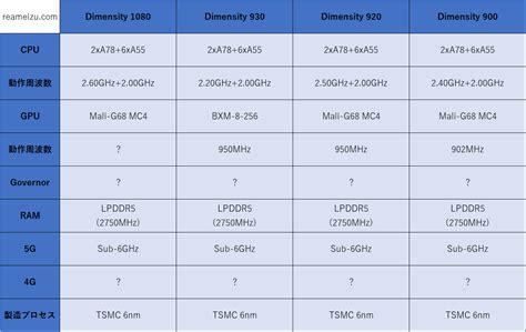 Dimensity Antutu Benchmark V Geekbench