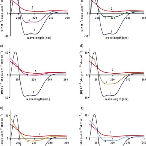 Far Uv Cd Spectra Of Native Bsa And Glycated Bsa In The Presence Or