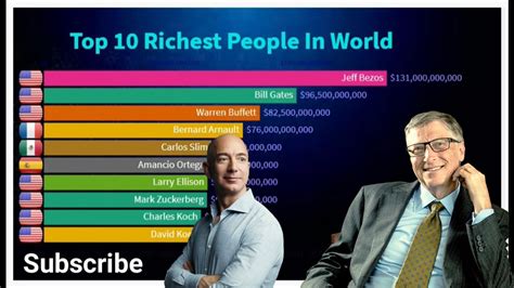 The 10 Richest Billionaires In The World 2020 Youtube