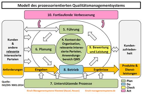 Prozessorientierter Ansatz ISO 9001 2015 Kirsch Managementsysteme