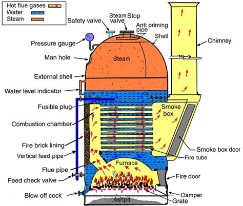 Cochran Boilers: Working Principles, Applications, Advantages, and Disadvantages