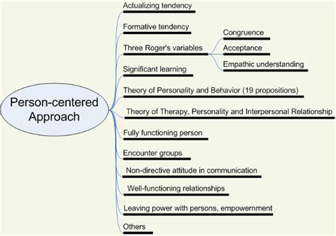 Person Centered Approach