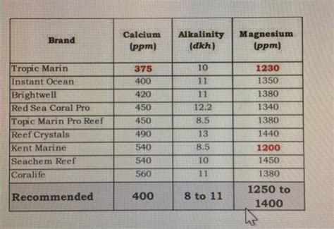 Io Reef Crystals Vs Red Sea Coral Pro Which Is Better And Why