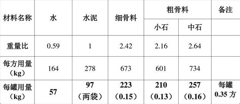 水泥砼配合比参考范例c15 C20 C25word文档在线阅读与下载无忧文档