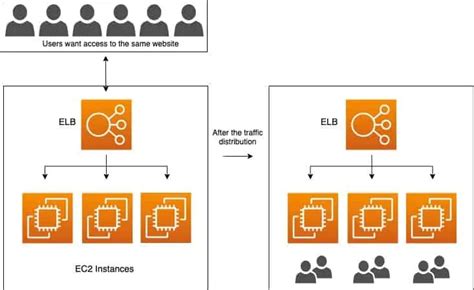 Aws Elastic Load Balancer Aws Load Balancer Types