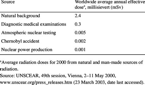 Sources of ionising radiation to man | Download Table