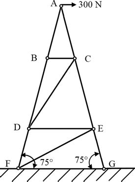 The Figure Shows An Idealized Plane Truss If A Horizontal Force Of